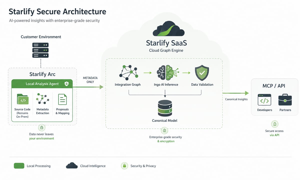 Starlify Secure Architecture